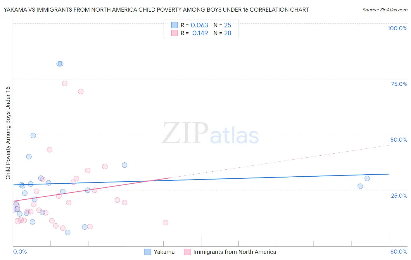 Yakama vs Immigrants from North America Child Poverty Among Boys Under 16