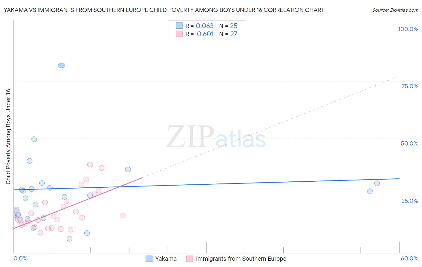 Yakama vs Immigrants from Southern Europe Child Poverty Among Boys Under 16