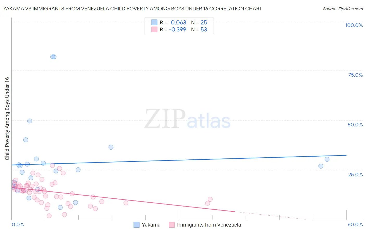 Yakama vs Immigrants from Venezuela Child Poverty Among Boys Under 16