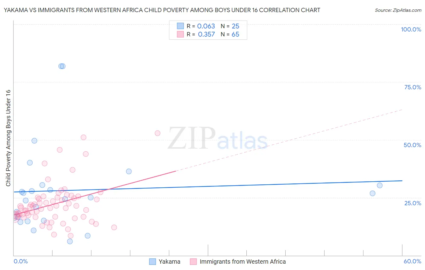 Yakama vs Immigrants from Western Africa Child Poverty Among Boys Under 16