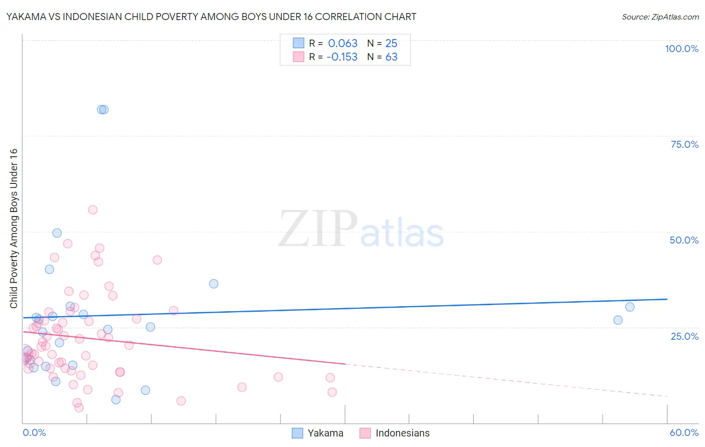 Yakama vs Indonesian Child Poverty Among Boys Under 16