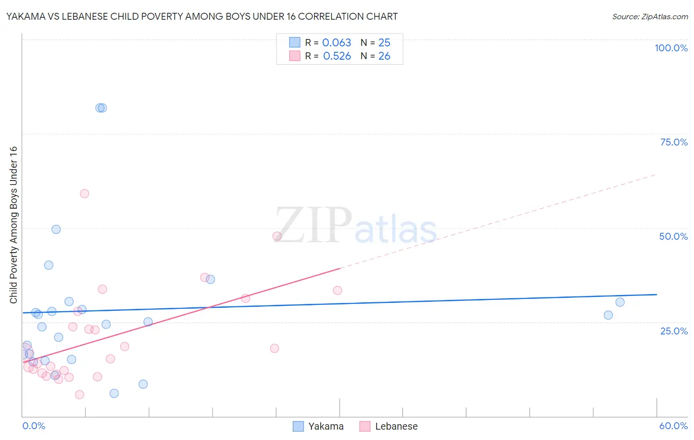 Yakama vs Lebanese Child Poverty Among Boys Under 16