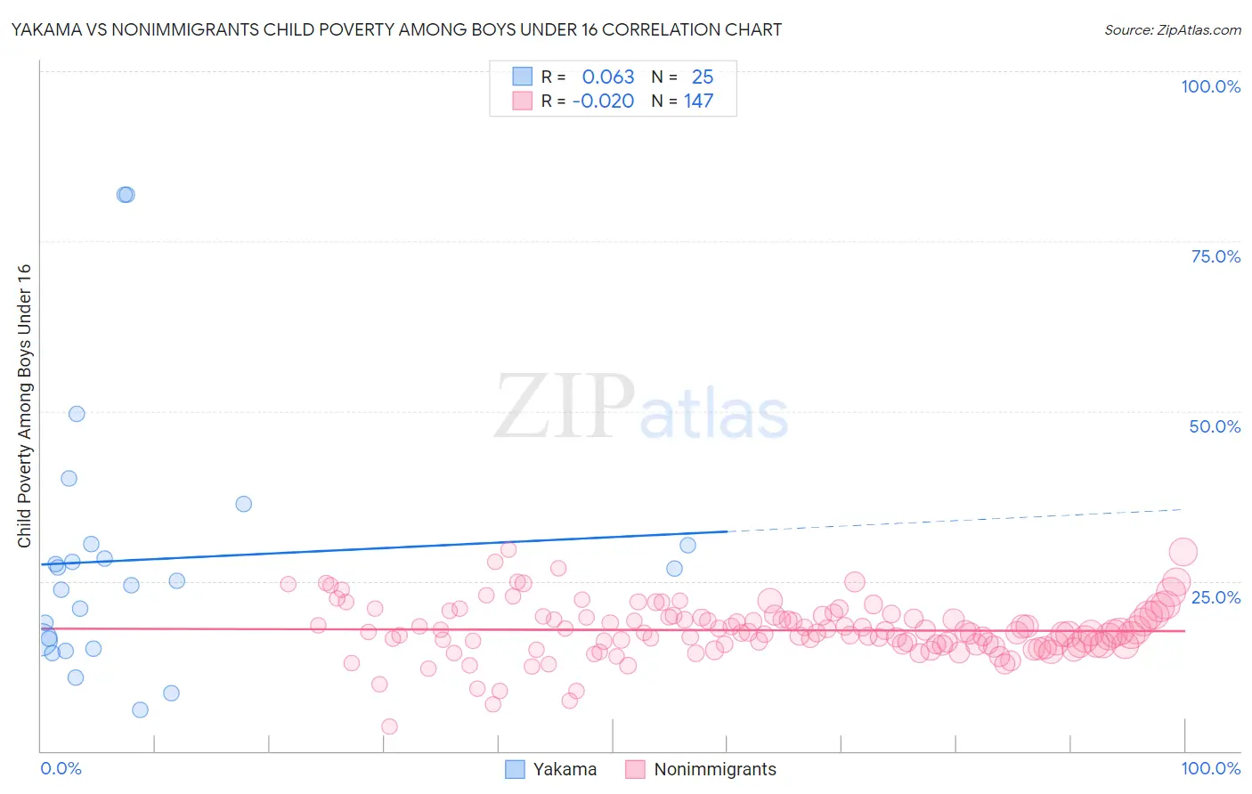 Yakama vs Nonimmigrants Child Poverty Among Boys Under 16