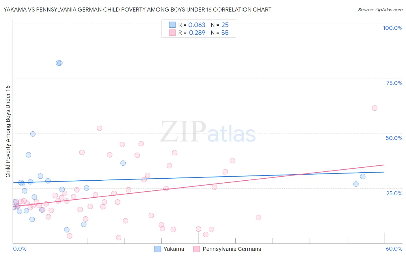 Yakama vs Pennsylvania German Child Poverty Among Boys Under 16