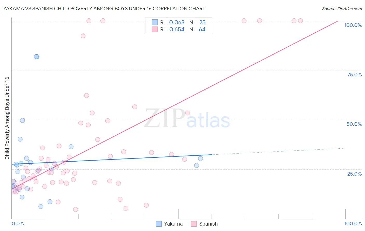 Yakama vs Spanish Child Poverty Among Boys Under 16