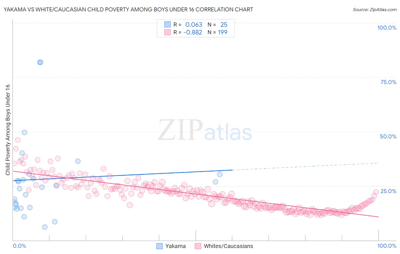 Yakama vs White/Caucasian Child Poverty Among Boys Under 16