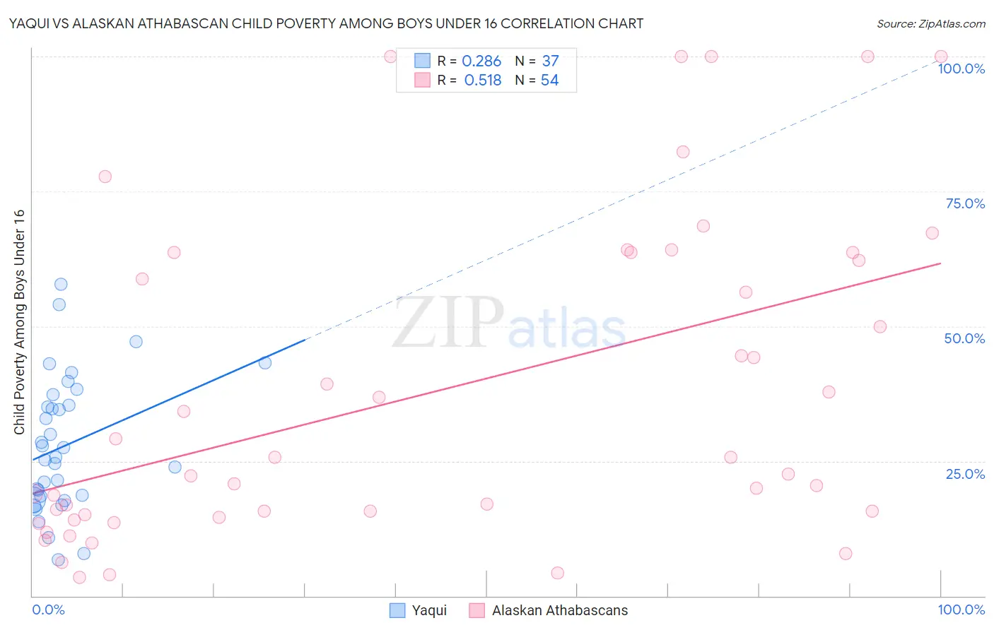 Yaqui vs Alaskan Athabascan Child Poverty Among Boys Under 16