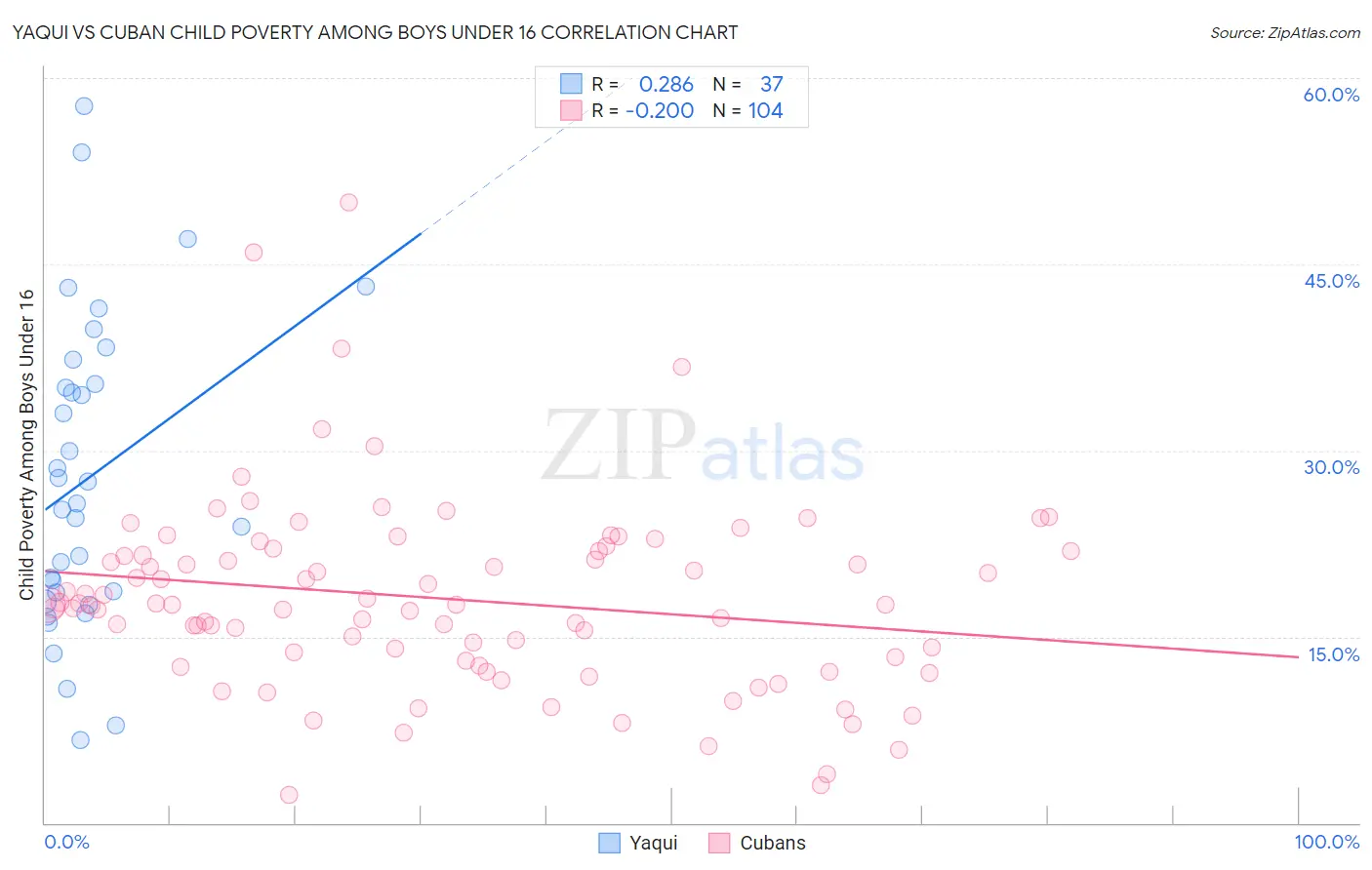 Yaqui vs Cuban Child Poverty Among Boys Under 16