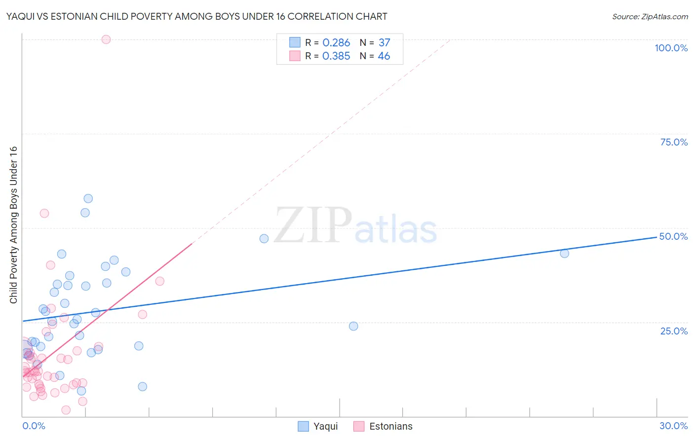 Yaqui vs Estonian Child Poverty Among Boys Under 16