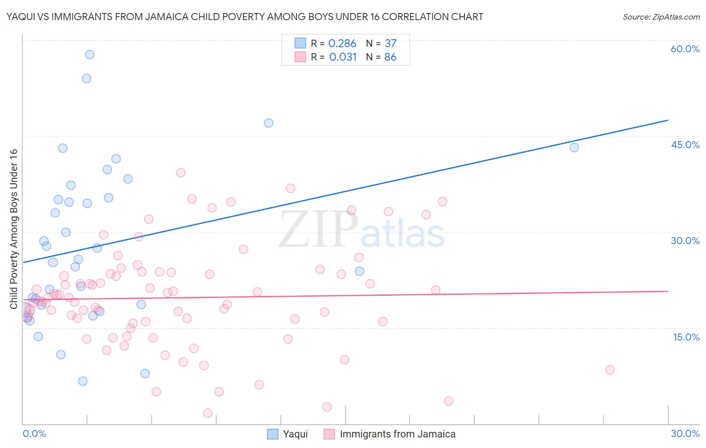 Yaqui vs Immigrants from Jamaica Child Poverty Among Boys Under 16