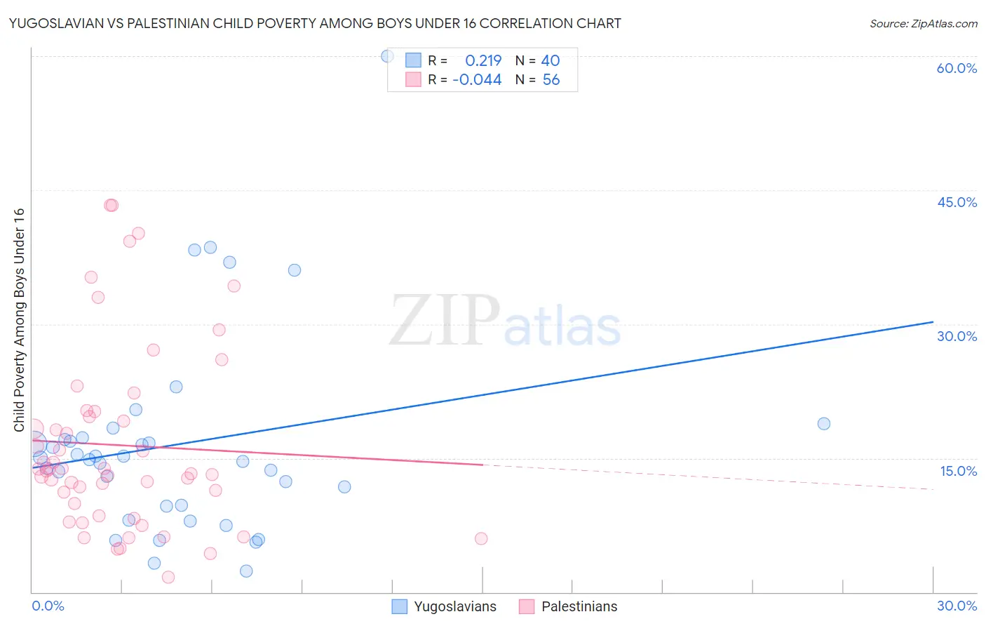 Yugoslavian vs Palestinian Child Poverty Among Boys Under 16