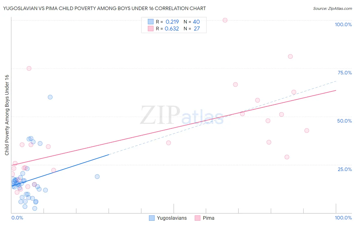 Yugoslavian vs Pima Child Poverty Among Boys Under 16