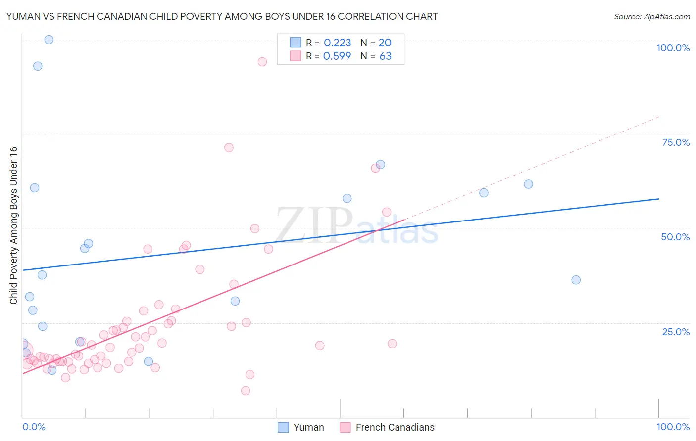 Yuman vs French Canadian Child Poverty Among Boys Under 16