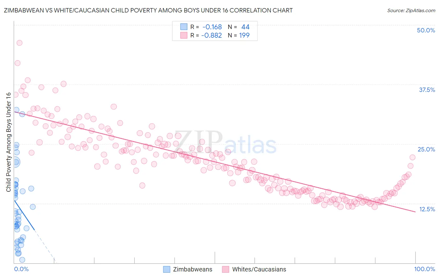 Zimbabwean vs White/Caucasian Child Poverty Among Boys Under 16