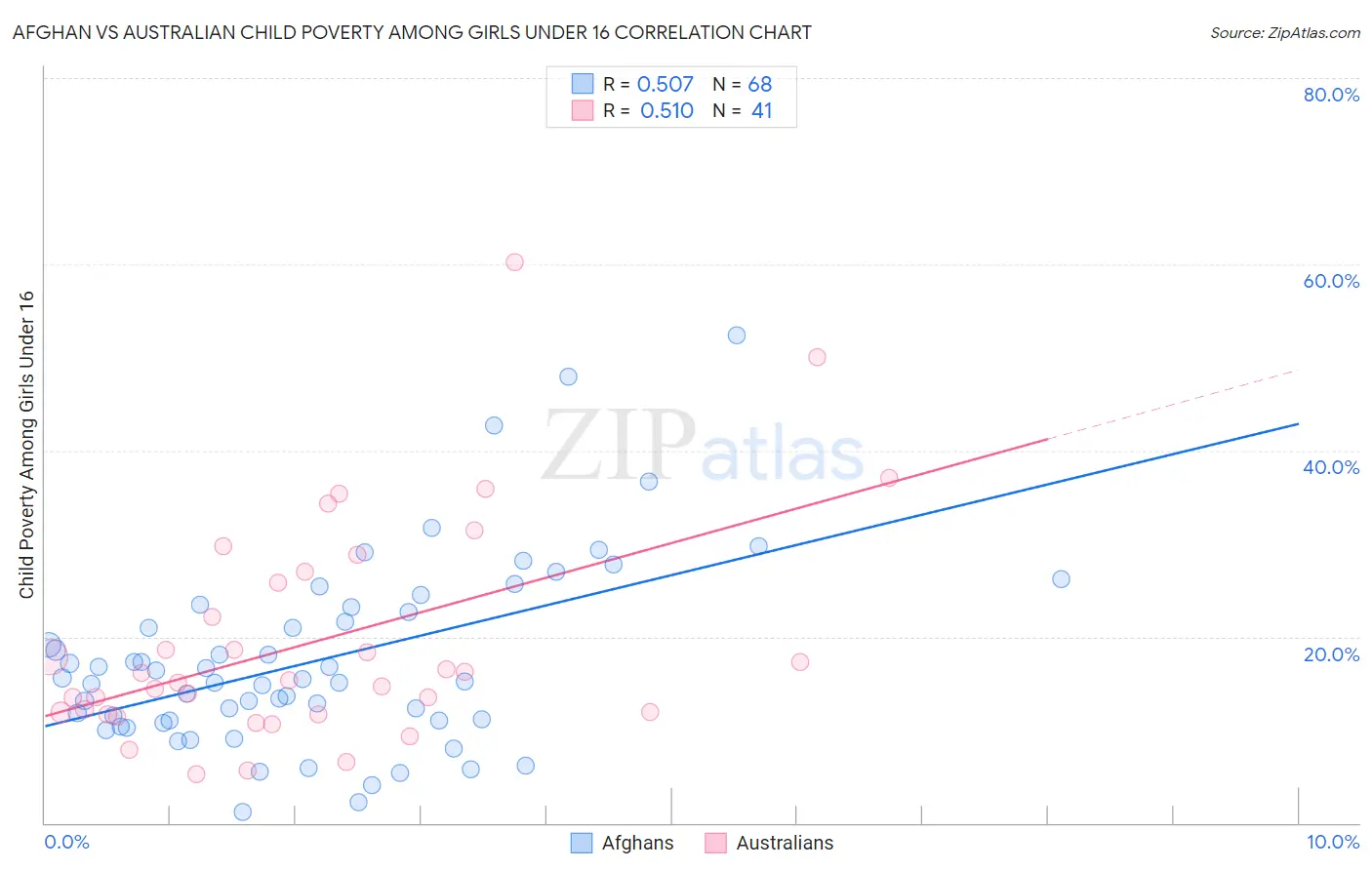 Afghan vs Australian Child Poverty Among Girls Under 16