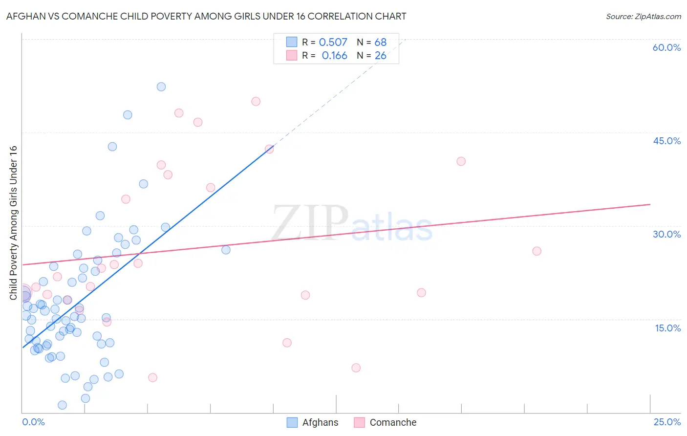 Afghan vs Comanche Child Poverty Among Girls Under 16