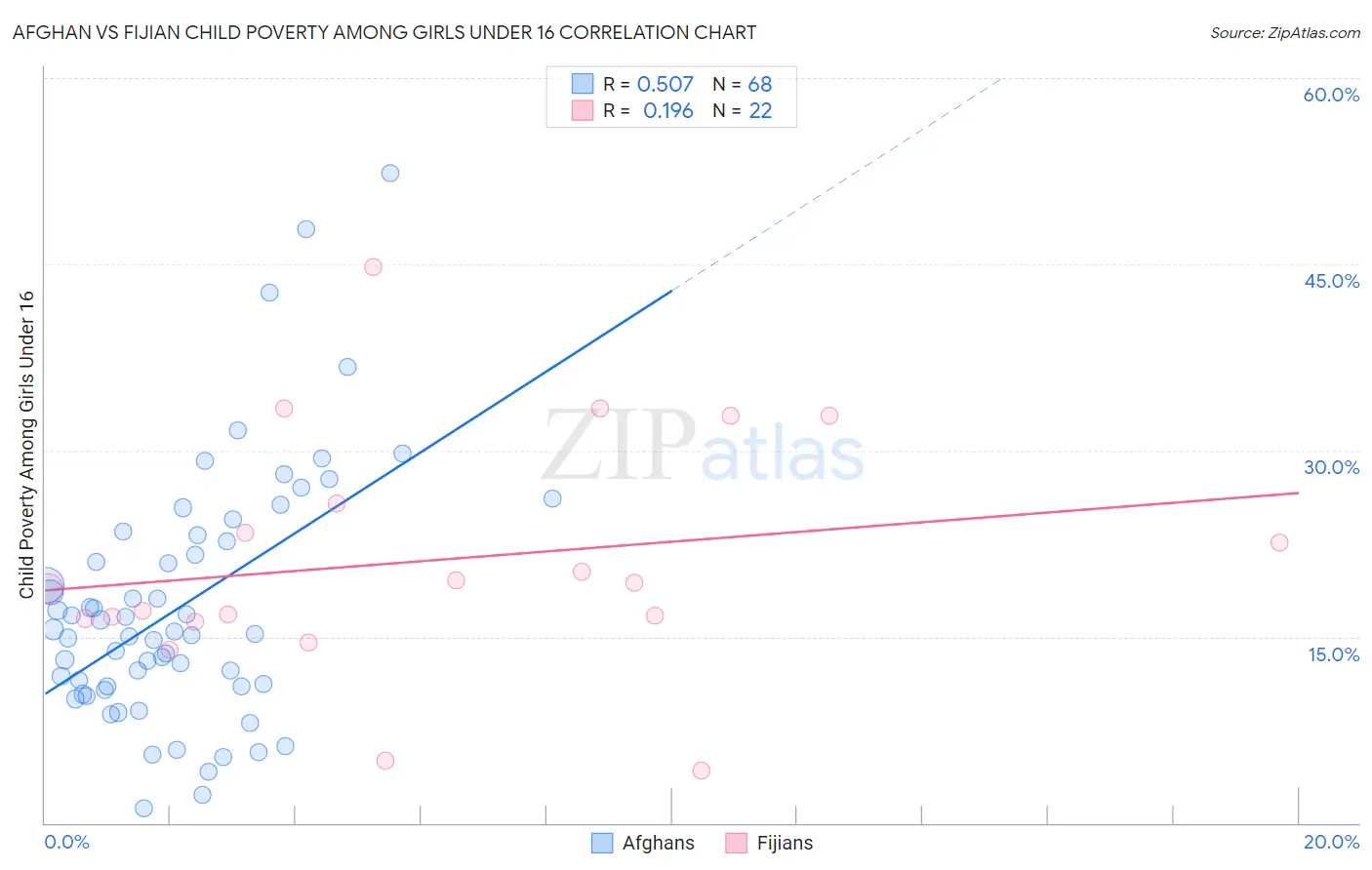 Afghan vs Fijian Child Poverty Among Girls Under 16