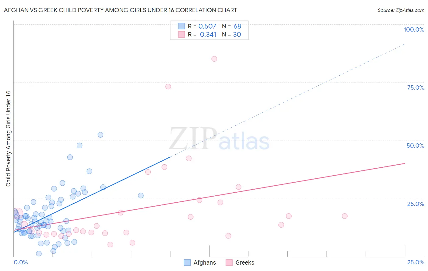 Afghan vs Greek Child Poverty Among Girls Under 16