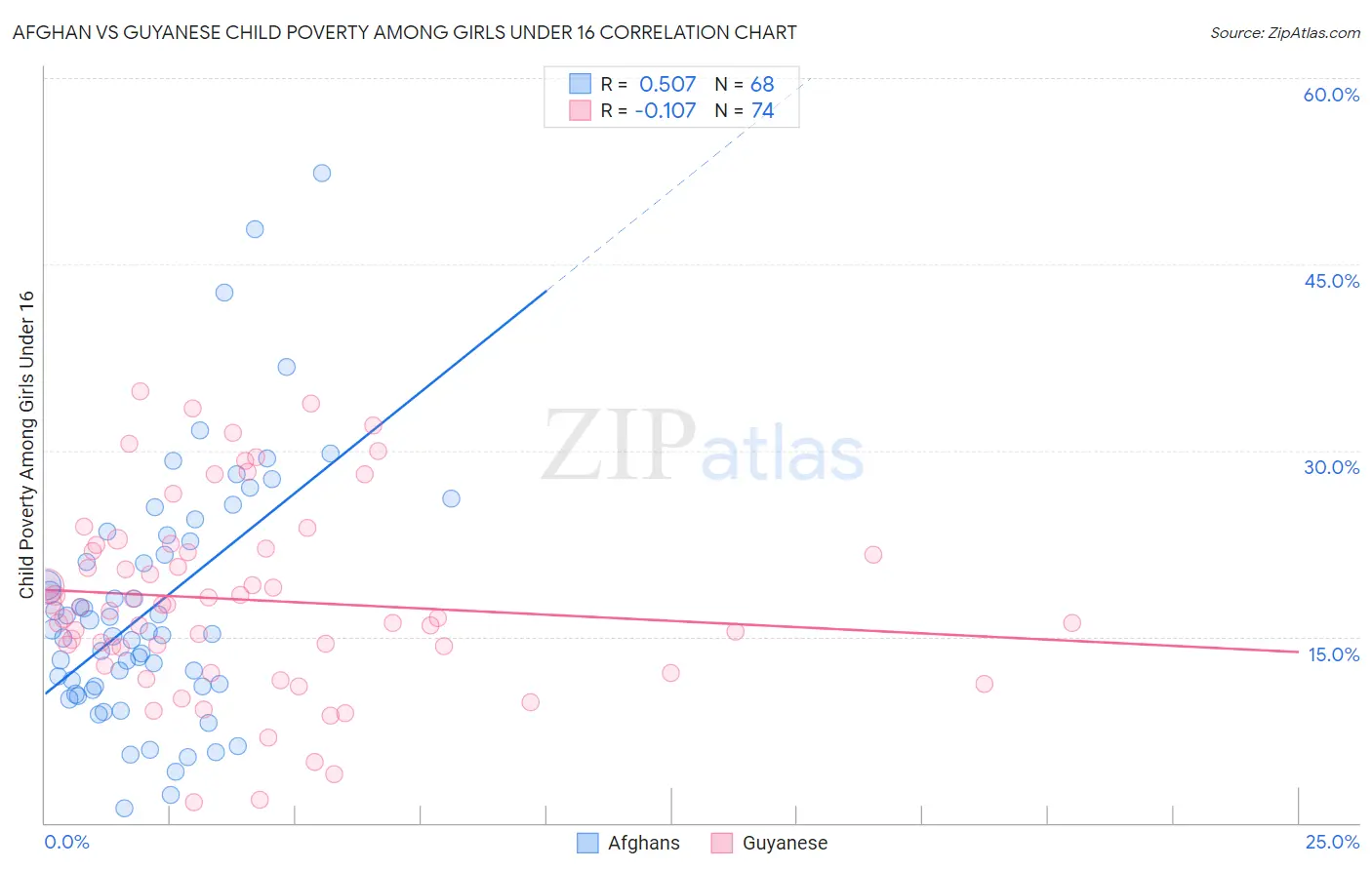 Afghan vs Guyanese Child Poverty Among Girls Under 16