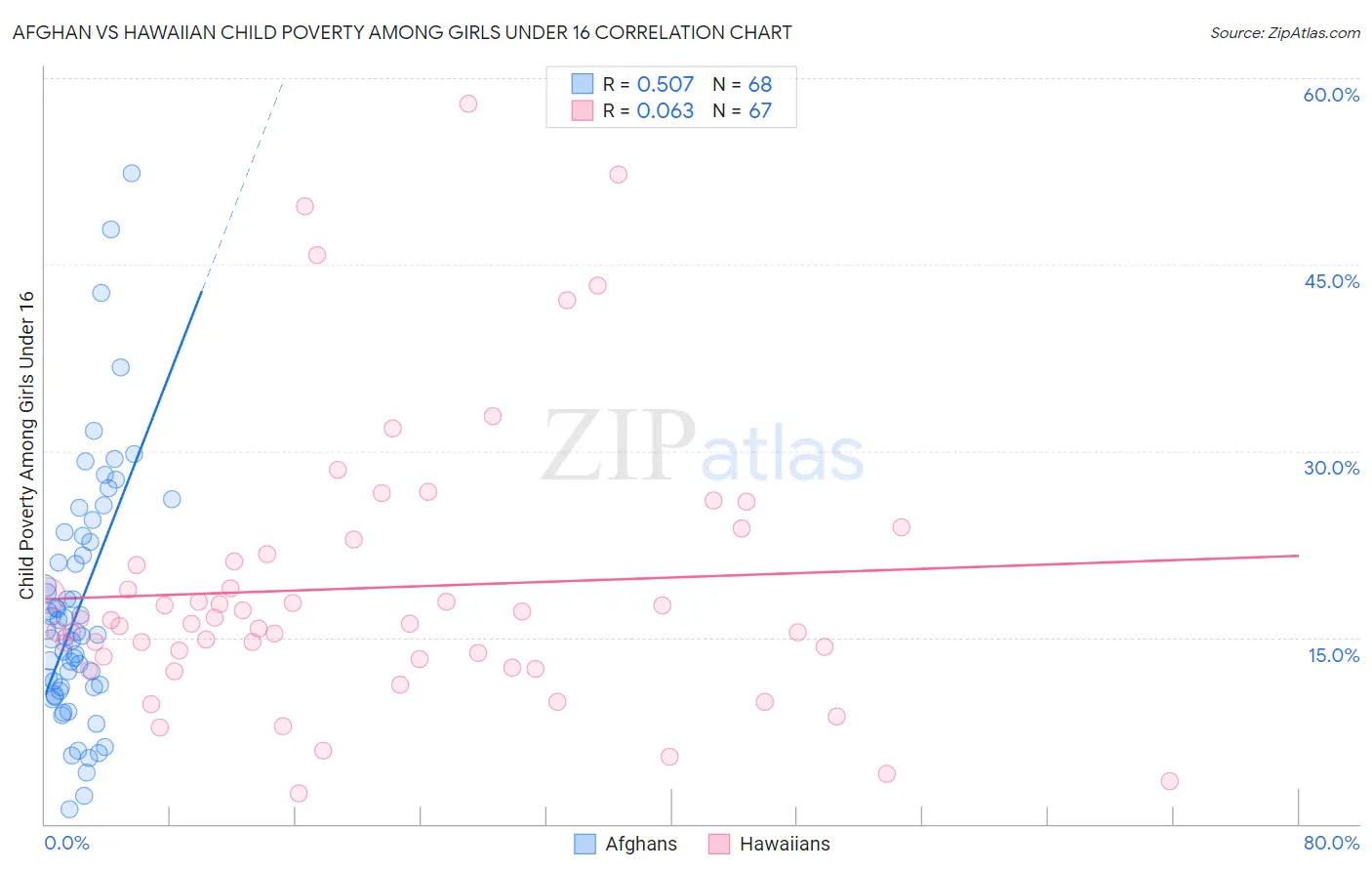 Afghan vs Hawaiian Child Poverty Among Girls Under 16