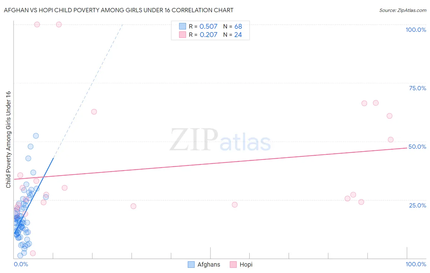 Afghan vs Hopi Child Poverty Among Girls Under 16