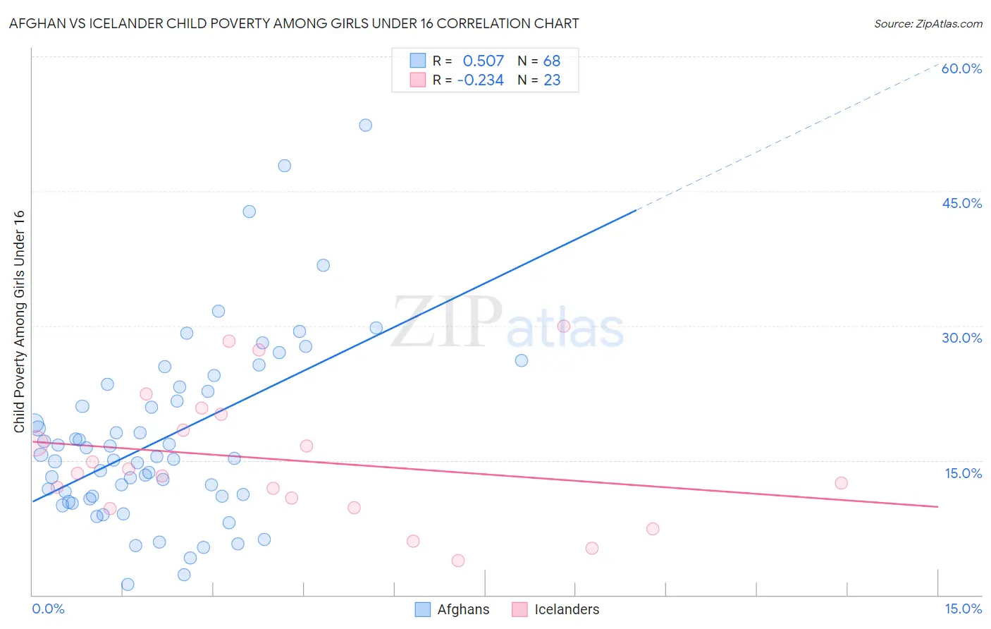 Afghan vs Icelander Child Poverty Among Girls Under 16