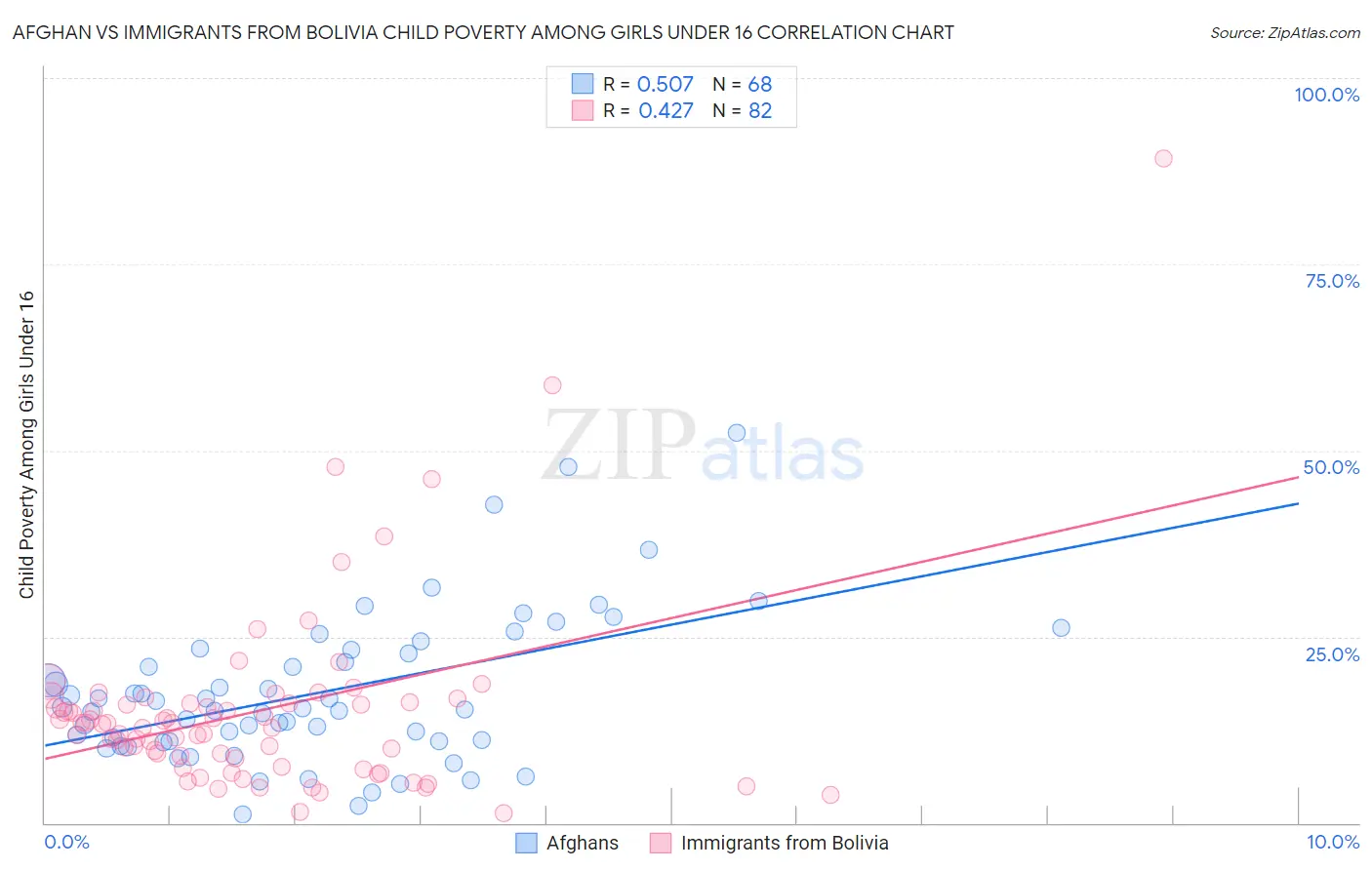 Afghan vs Immigrants from Bolivia Child Poverty Among Girls Under 16