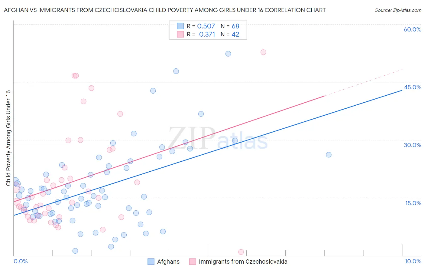 Afghan vs Immigrants from Czechoslovakia Child Poverty Among Girls Under 16