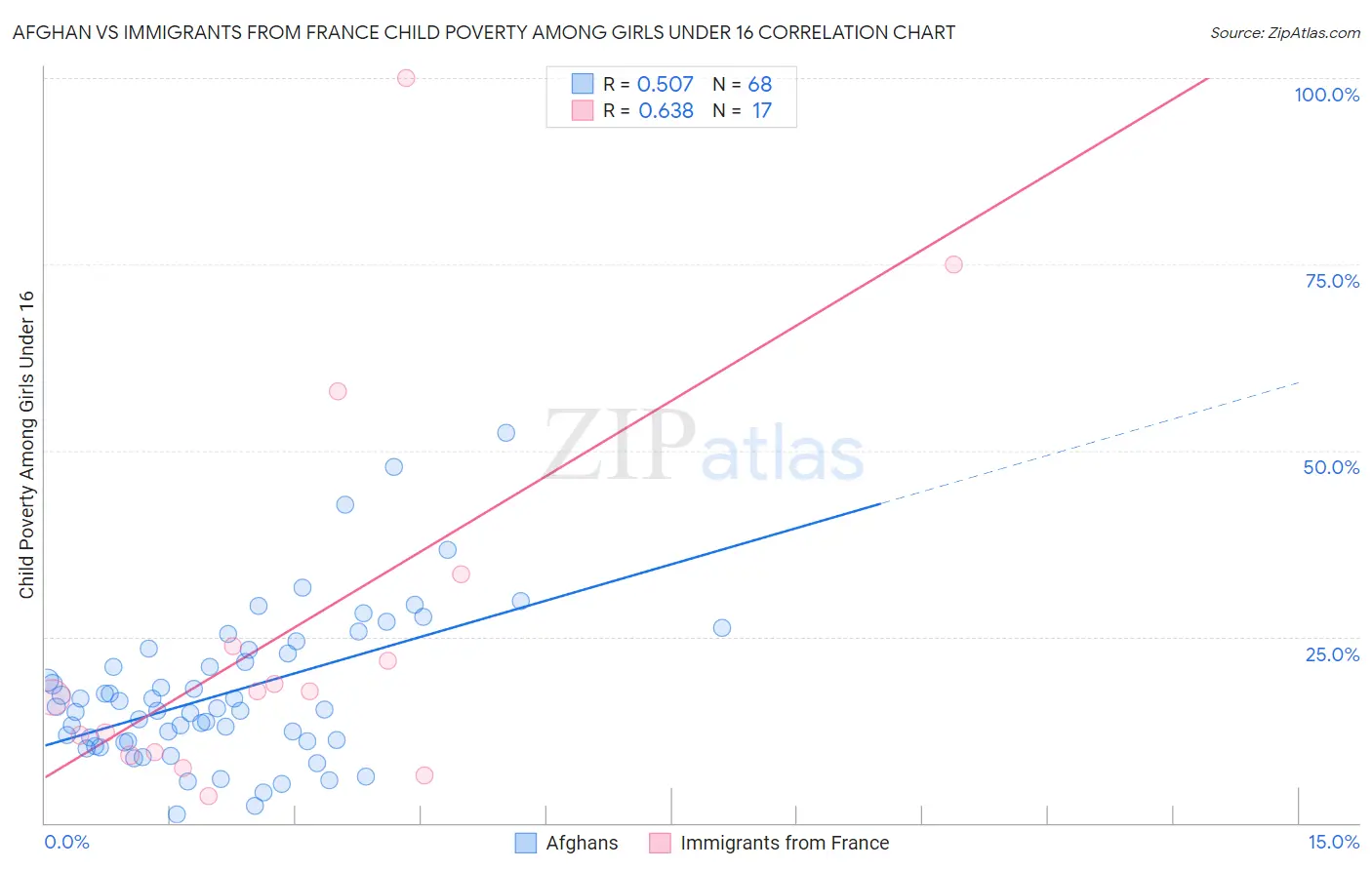 Afghan vs Immigrants from France Child Poverty Among Girls Under 16