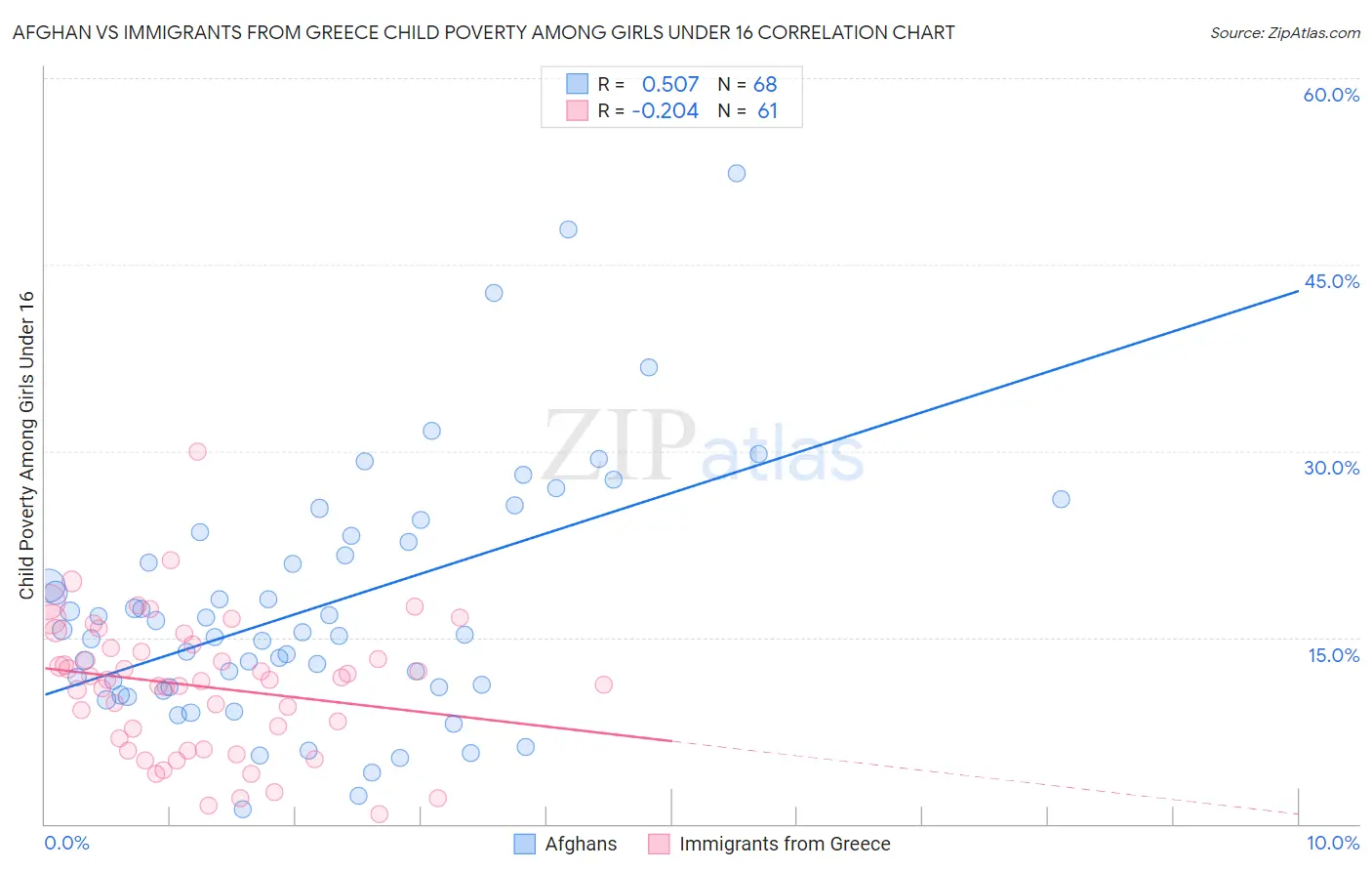 Afghan vs Immigrants from Greece Child Poverty Among Girls Under 16