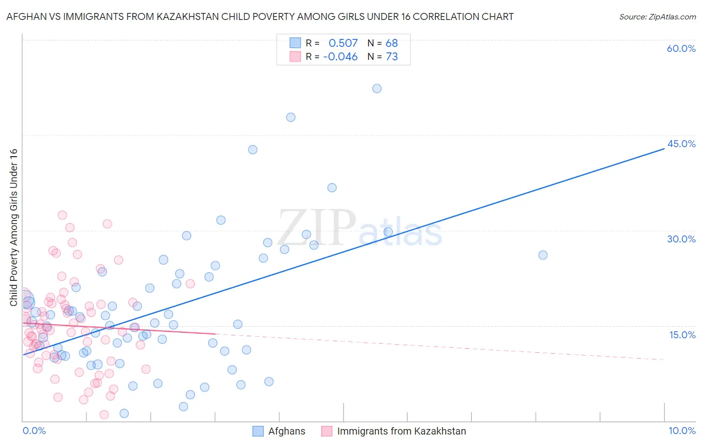 Afghan vs Immigrants from Kazakhstan Child Poverty Among Girls Under 16