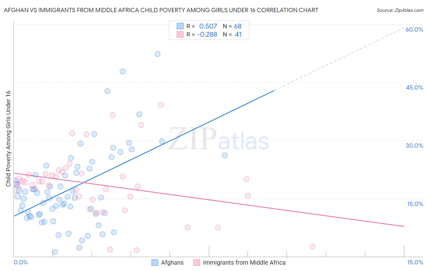 Afghan vs Immigrants from Middle Africa Child Poverty Among Girls Under 16