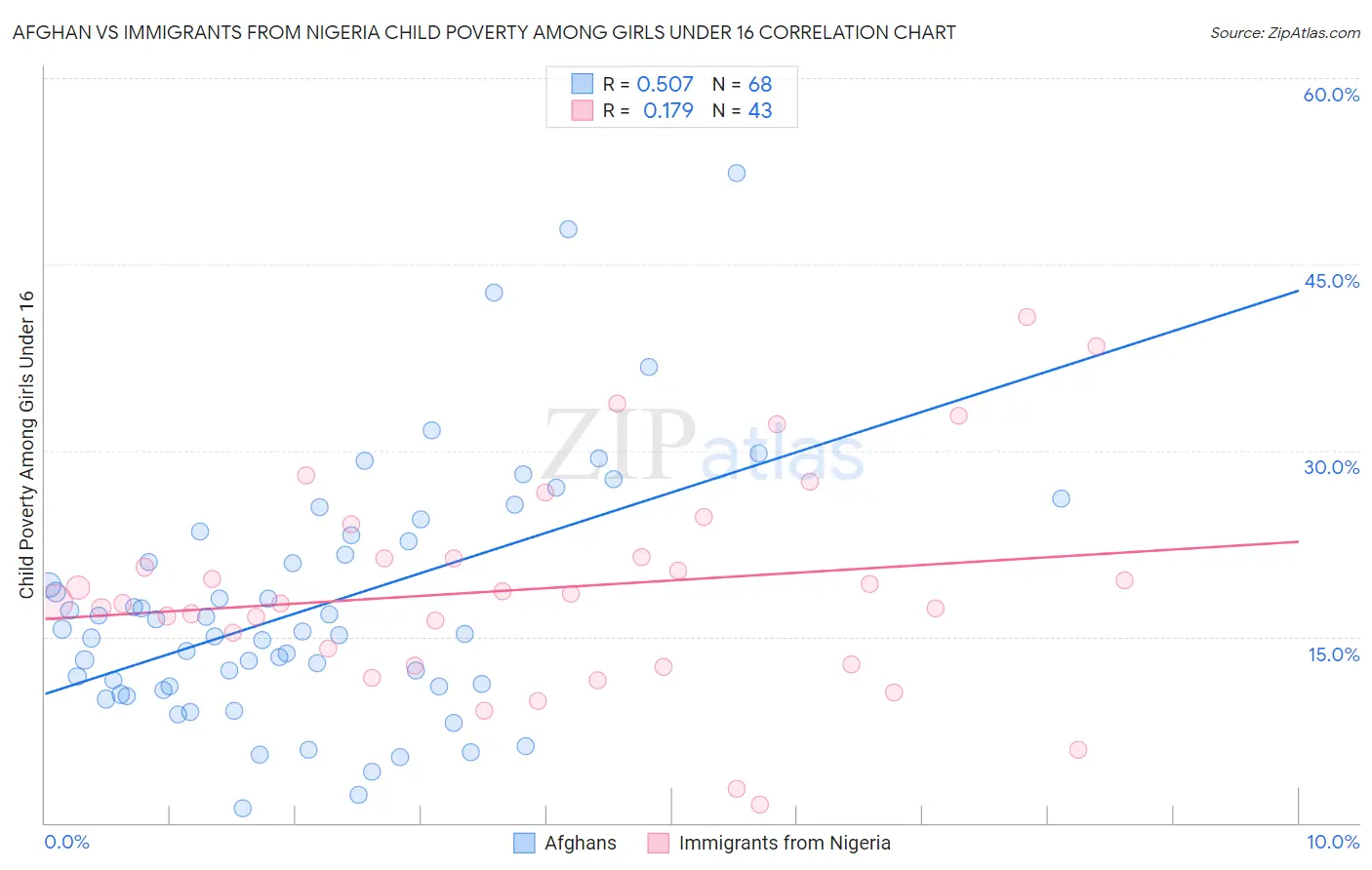 Afghan vs Immigrants from Nigeria Child Poverty Among Girls Under 16