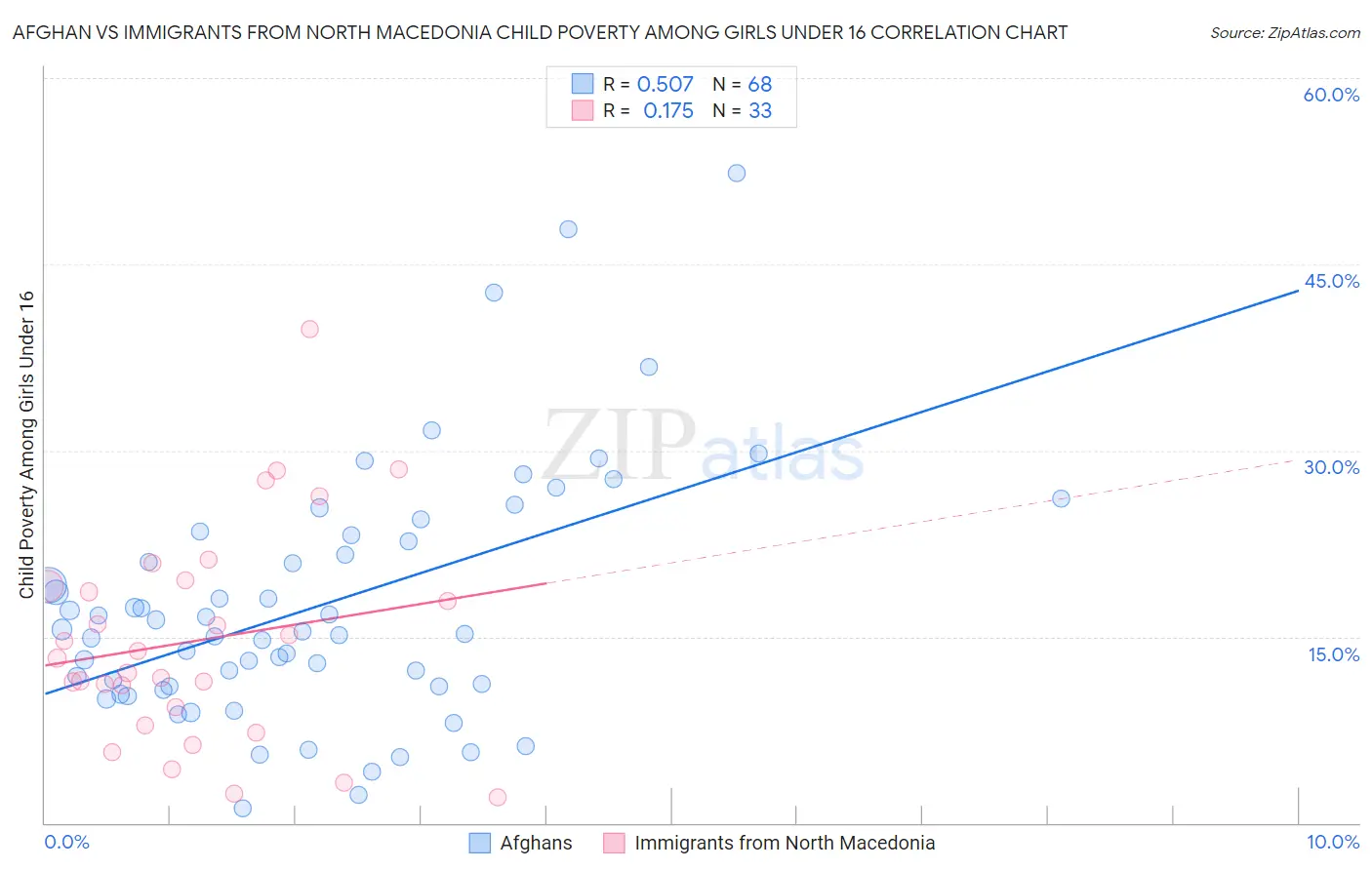 Afghan vs Immigrants from North Macedonia Child Poverty Among Girls Under 16