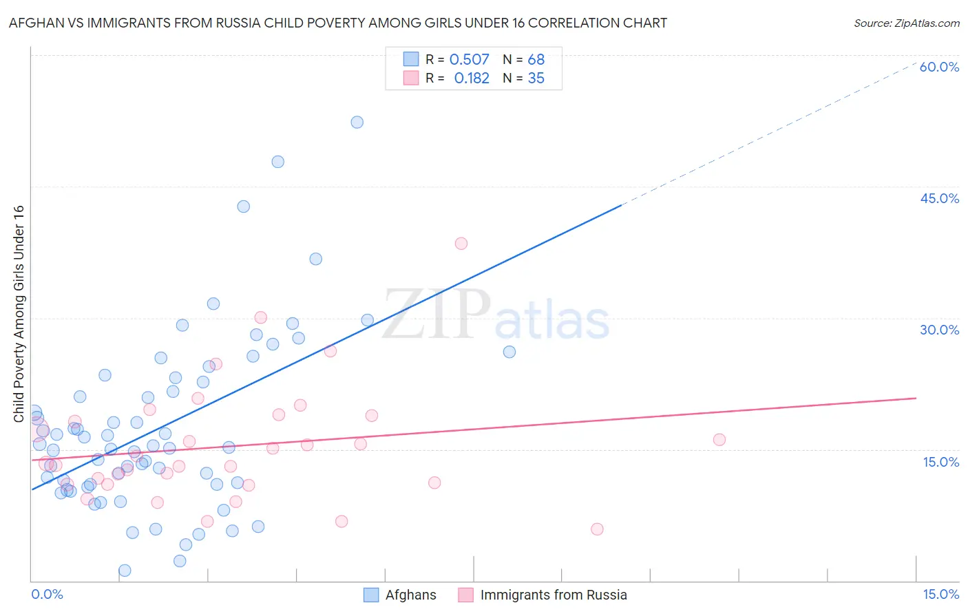 Afghan vs Immigrants from Russia Child Poverty Among Girls Under 16