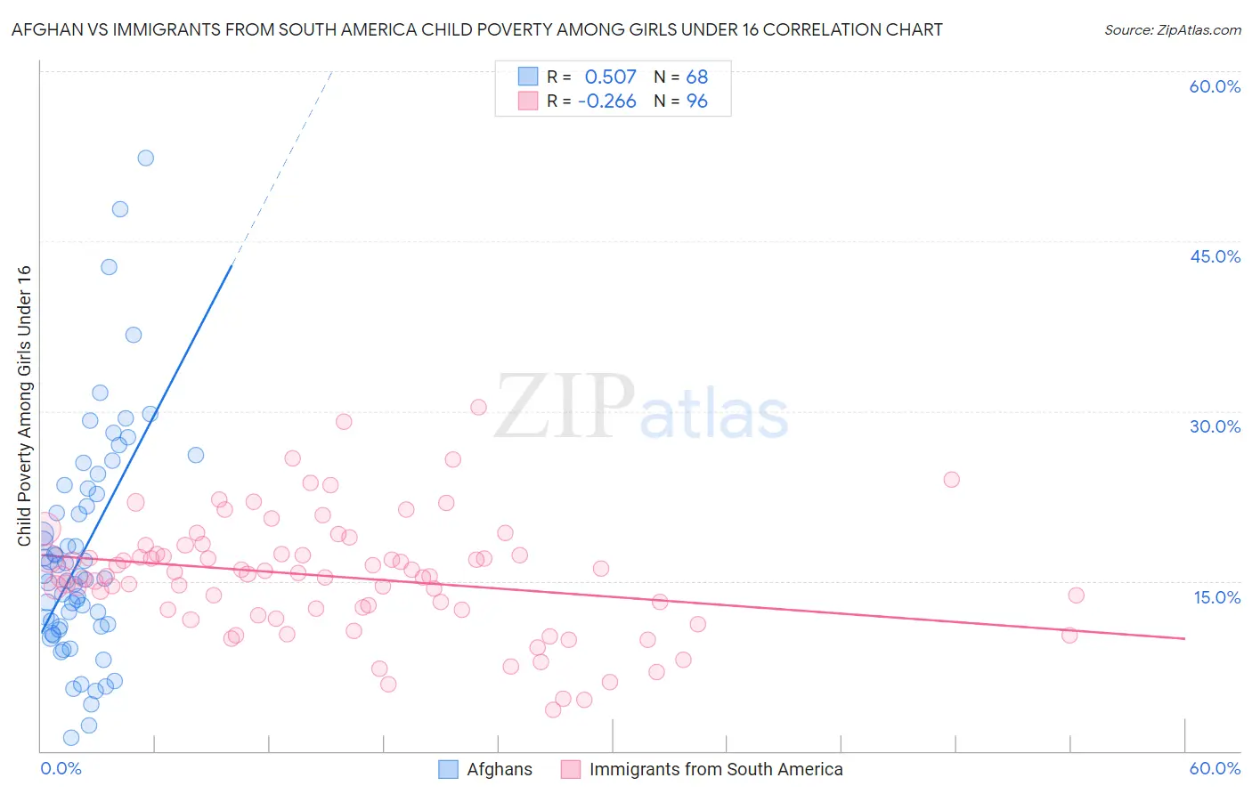 Afghan vs Immigrants from South America Child Poverty Among Girls Under 16