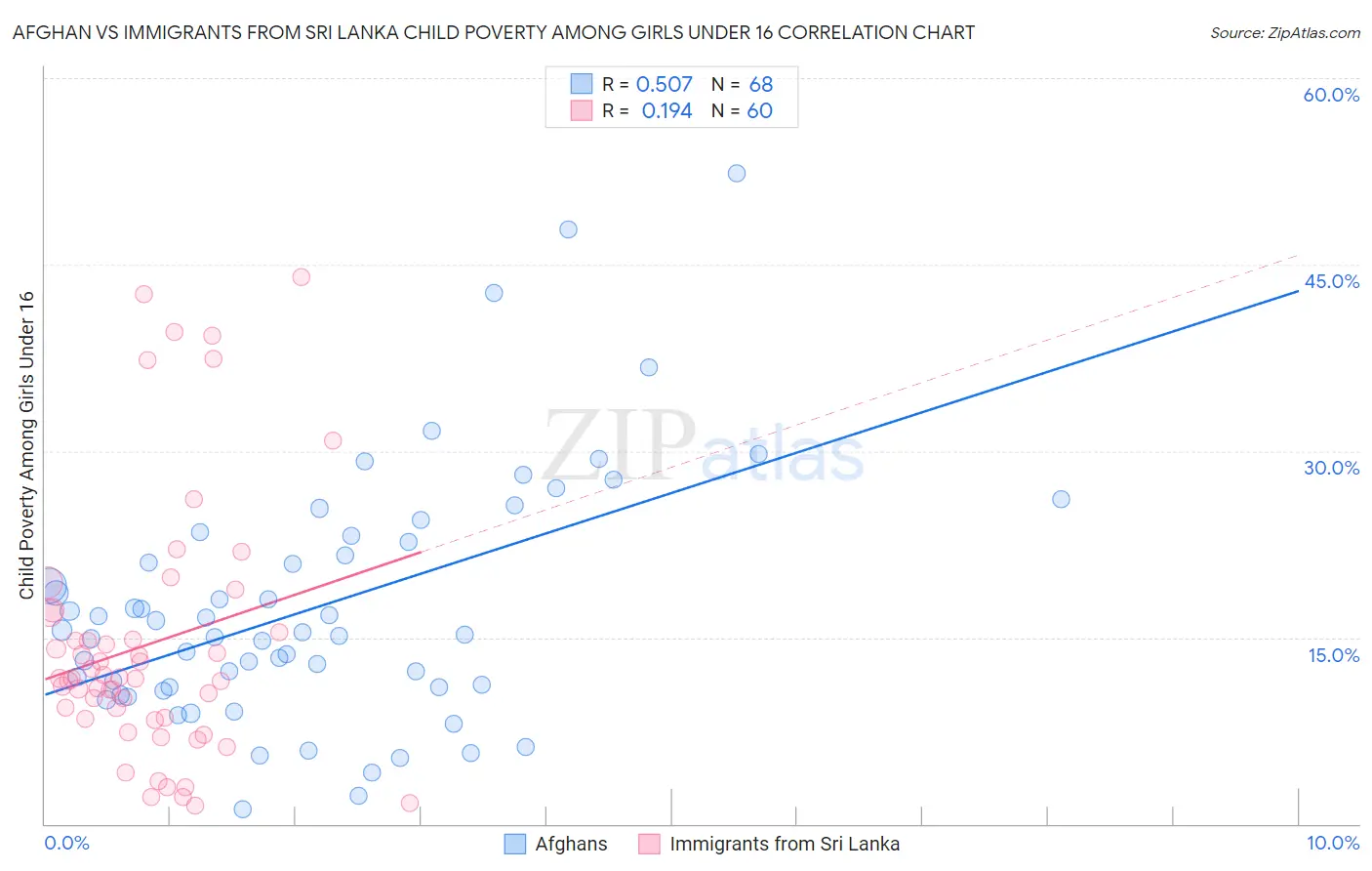 Afghan vs Immigrants from Sri Lanka Child Poverty Among Girls Under 16