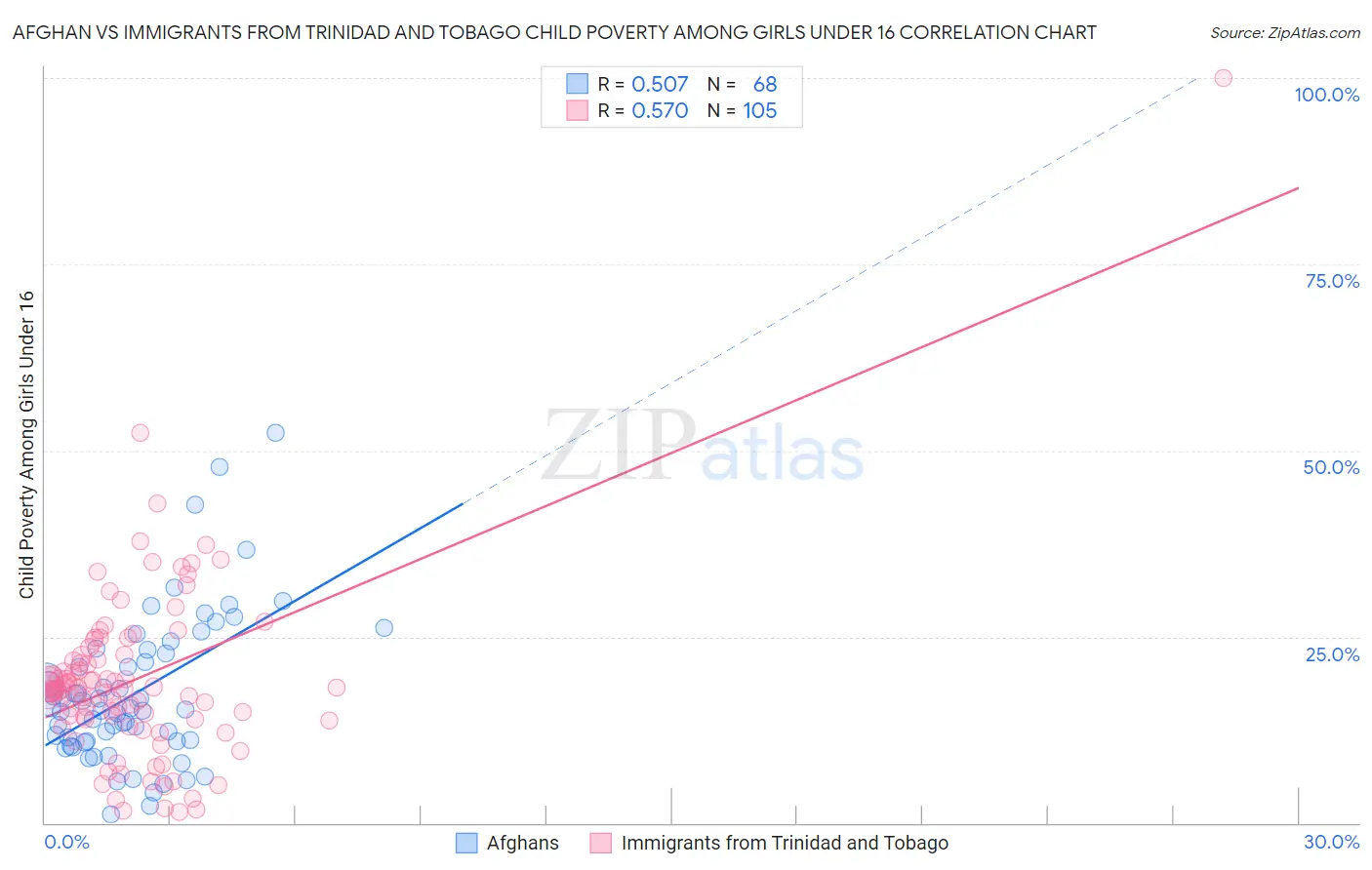 Afghan vs Immigrants from Trinidad and Tobago Child Poverty Among Girls Under 16