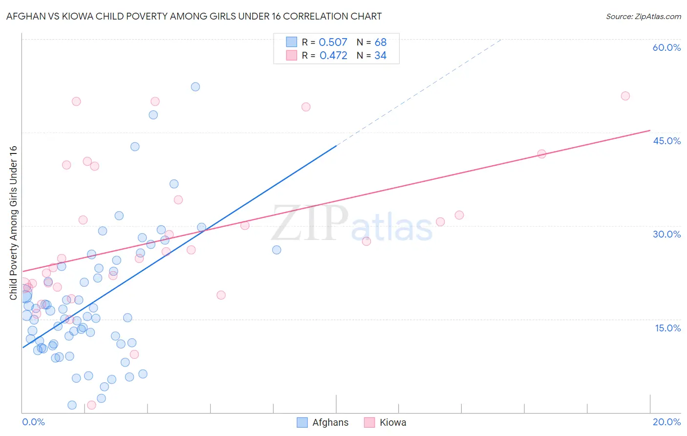 Afghan vs Kiowa Child Poverty Among Girls Under 16