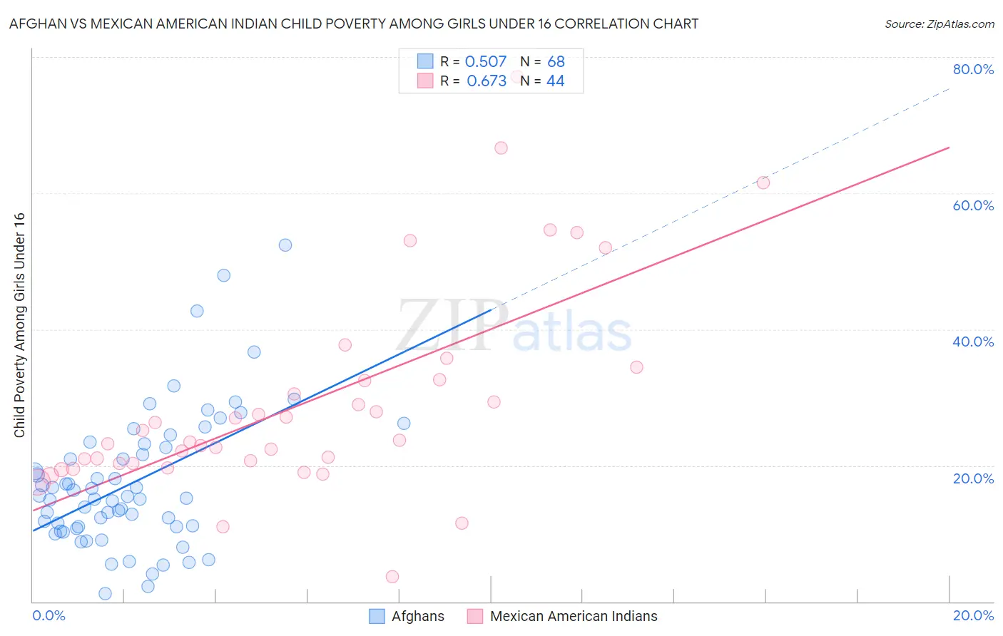 Afghan vs Mexican American Indian Child Poverty Among Girls Under 16