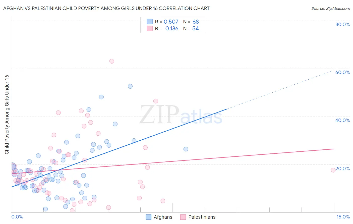 Afghan vs Palestinian Child Poverty Among Girls Under 16