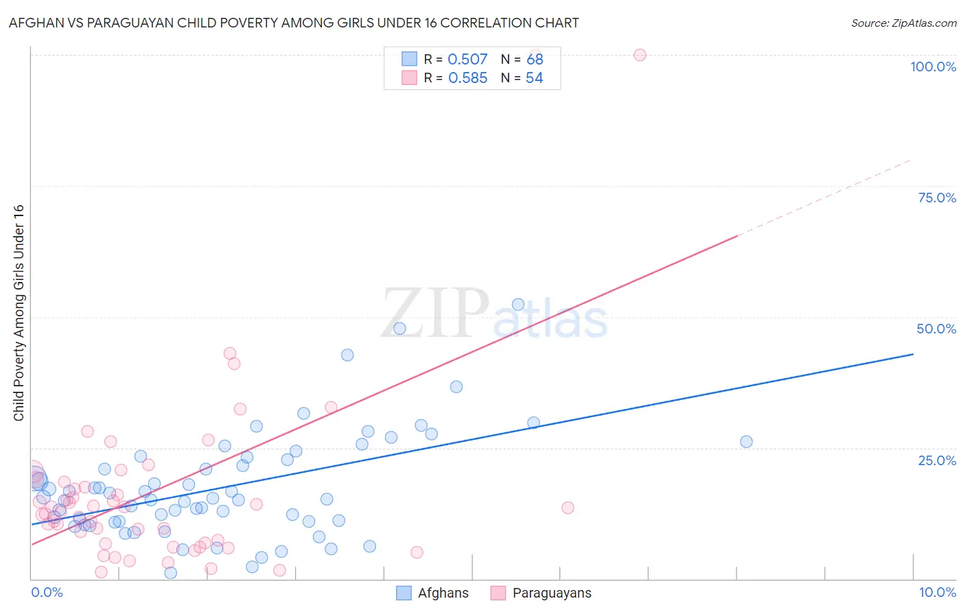 Afghan vs Paraguayan Child Poverty Among Girls Under 16