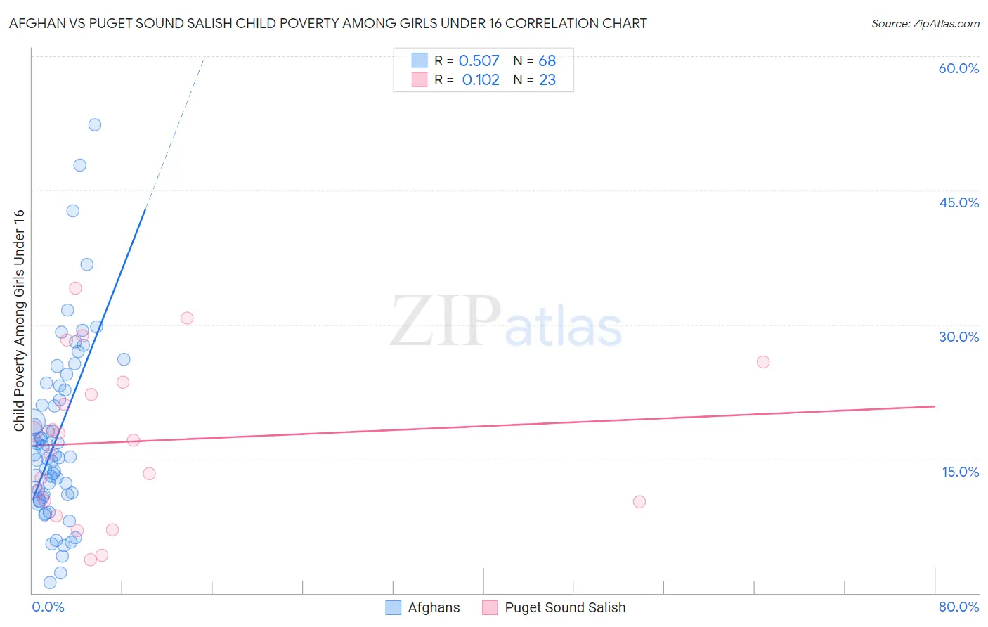 Afghan vs Puget Sound Salish Child Poverty Among Girls Under 16