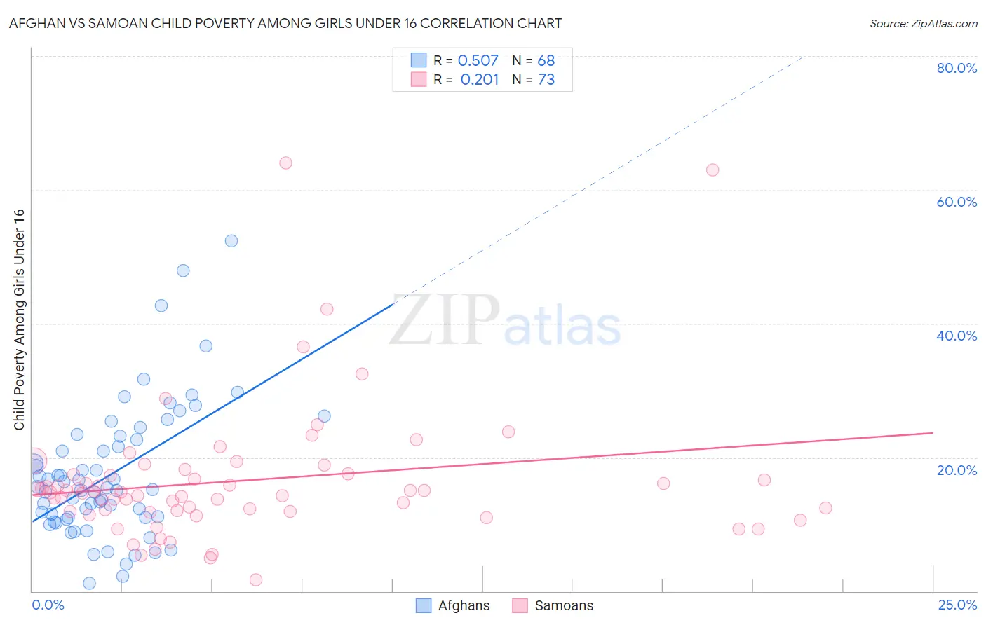 Afghan vs Samoan Child Poverty Among Girls Under 16