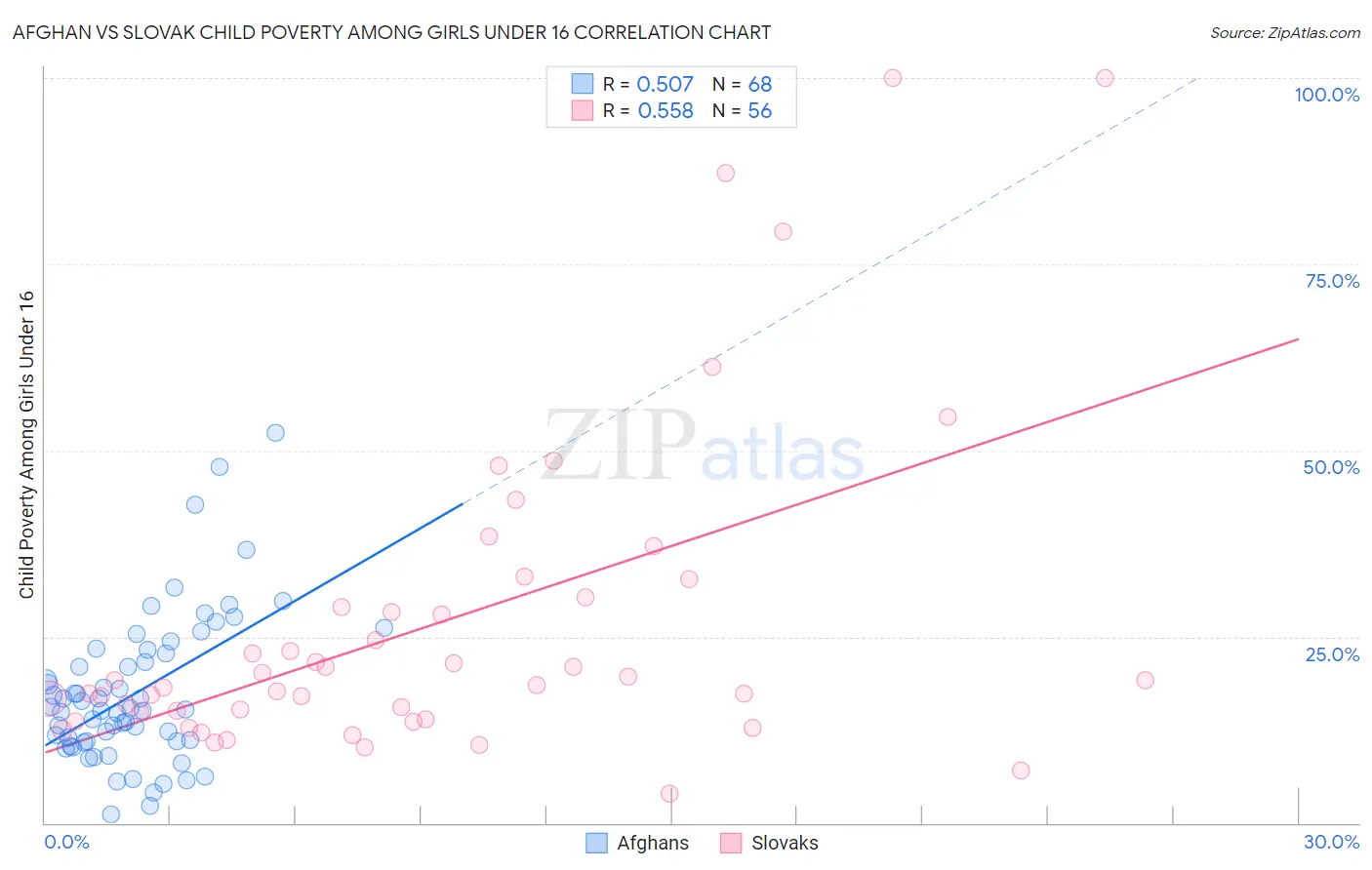 Afghan vs Slovak Child Poverty Among Girls Under 16