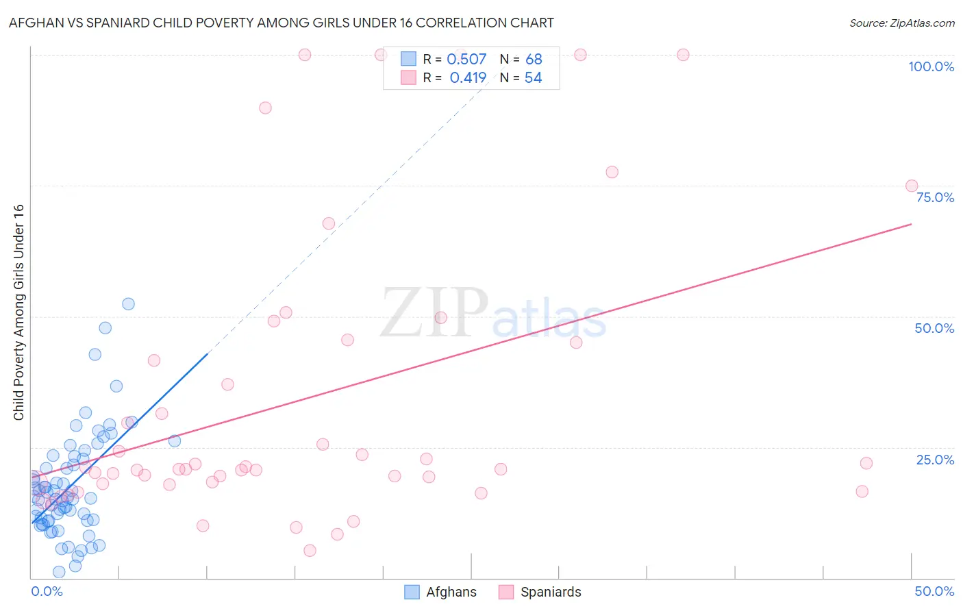 Afghan vs Spaniard Child Poverty Among Girls Under 16