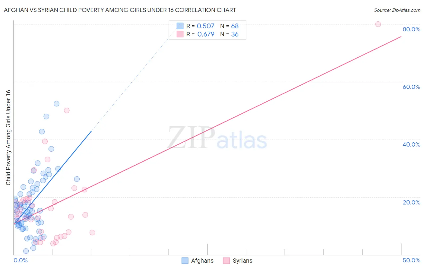 Afghan vs Syrian Child Poverty Among Girls Under 16