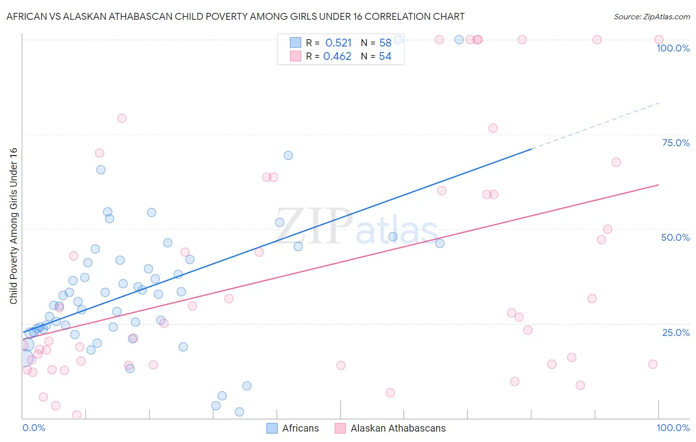 African vs Alaskan Athabascan Child Poverty Among Girls Under 16