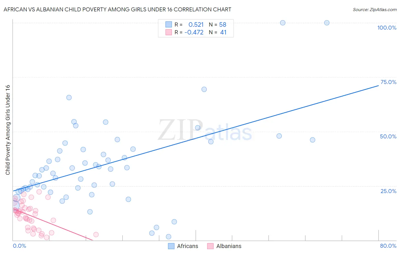 African vs Albanian Child Poverty Among Girls Under 16