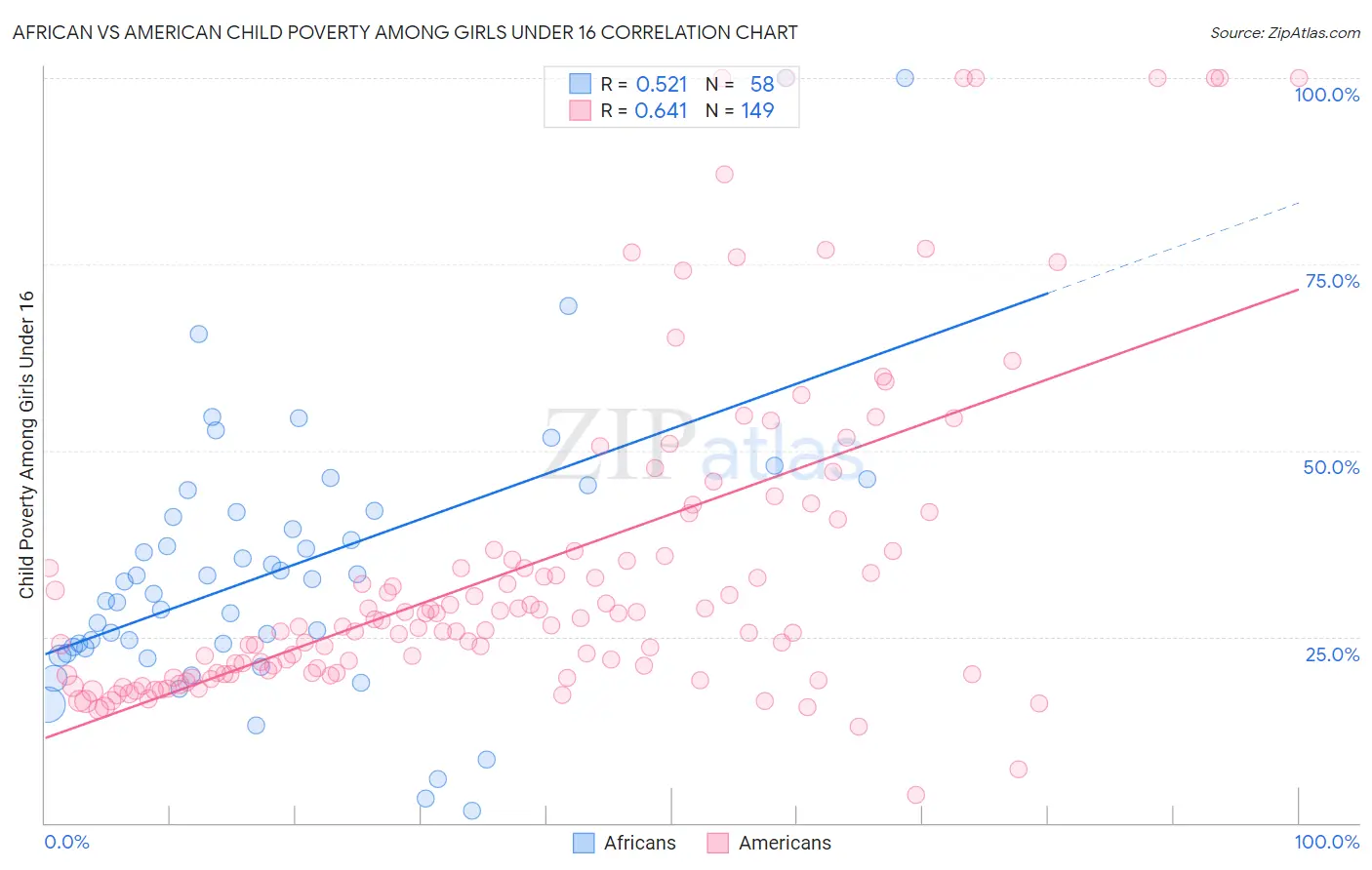 African vs American Child Poverty Among Girls Under 16